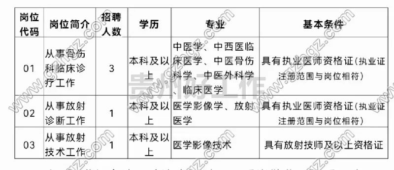 2023贵阳市清镇市中医医院招聘编制外专业技术人员简章（5人|10.30-11.3报名）