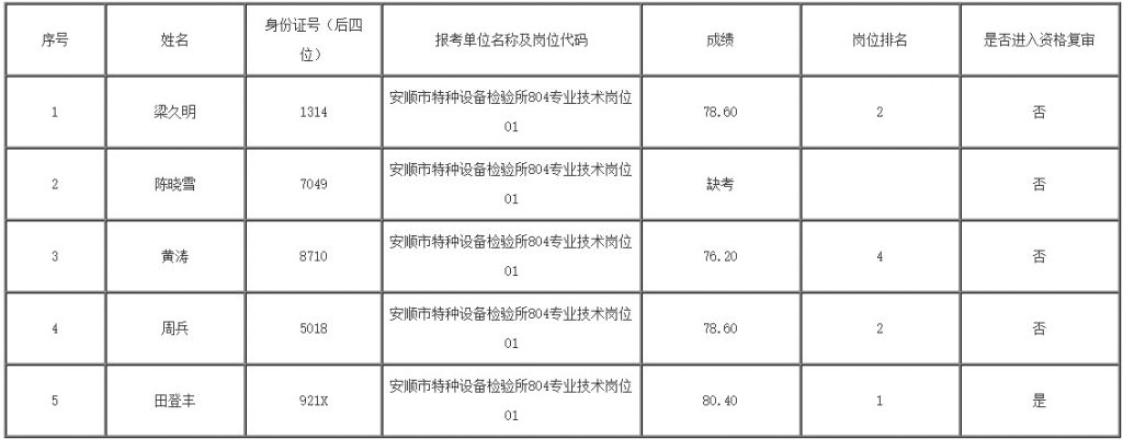 2023安顺市特种设备检验所参加安顺市赴知名高校引进人才面试成绩公示及资格复审公告