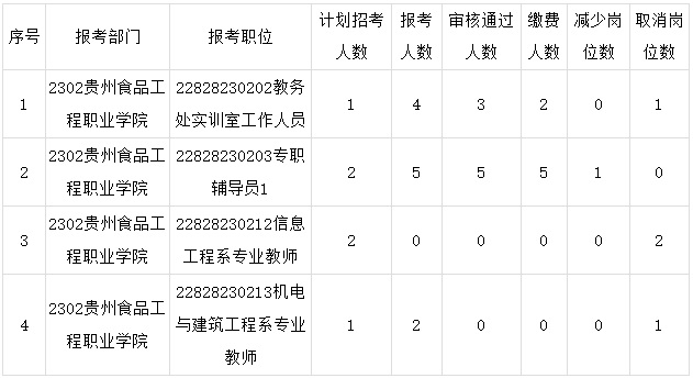 2024贵州省粮食和物资储备局所属事业单位招聘工作人员部分岗位取消、减少的公告